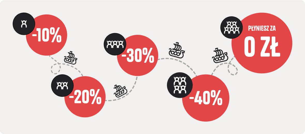 Zniżka na rejs w zależności od liczby osób: 1 osoba – 10%, 2 osoby – 20%, 3 osoby – 30%, 4 osoby – 40%, 5 osób – rejs za 0 zł.
