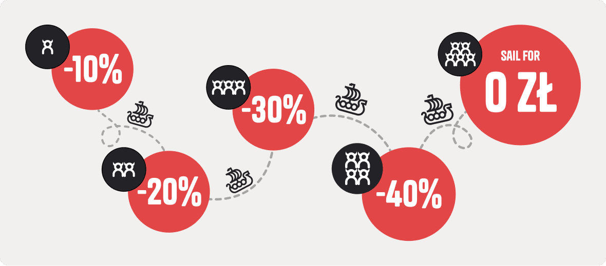 Discount path from -10% to -40%, ending with “You sail for 0 PLN” when five people join